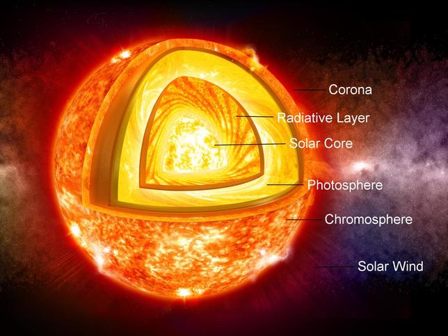 layers of the sun for kids