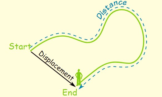 distance traveled physics calculator